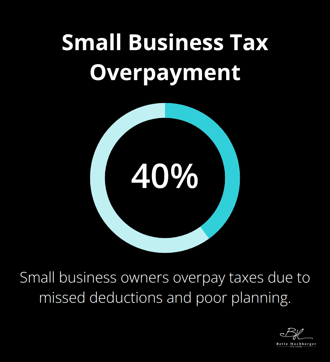 Chart showing 40% of small business owners overpay taxes due to missed deductions and poor planning