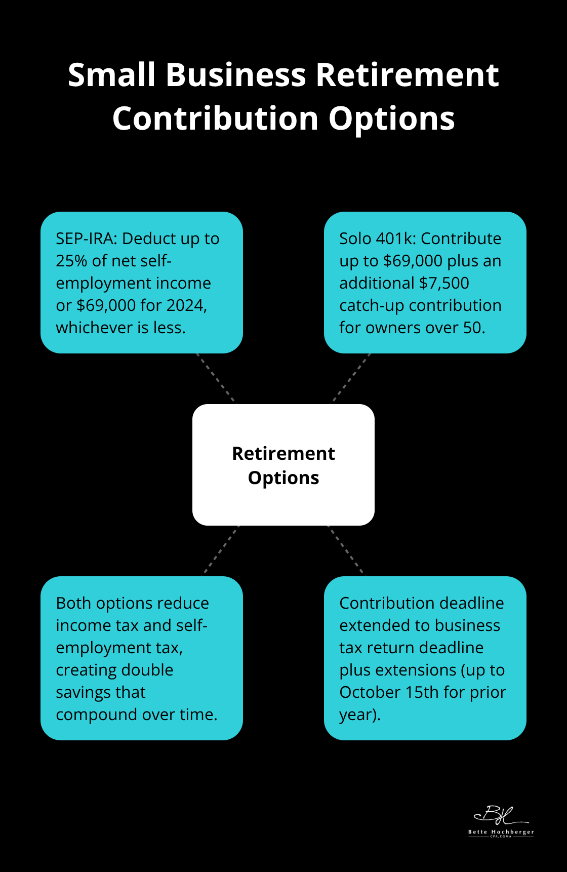 Hub and spoke chart showing SEP-IRA and Solo 401k contribution limits and benefits for small business owners - small business tax strategy