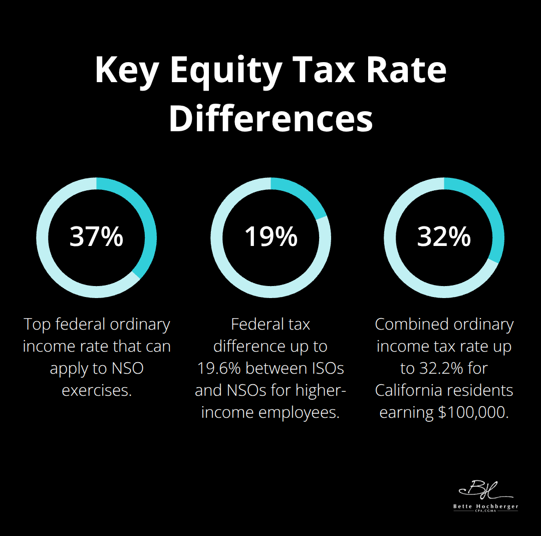 Percentage chart showing key U.S. equity tax rate figures for startup employees: 37% federal ordinary rate on NSOs at exercise, 19.6% ISO vs NSO federal difference, and 32.2% combined rate for California at $100k income. - startup equity compensation