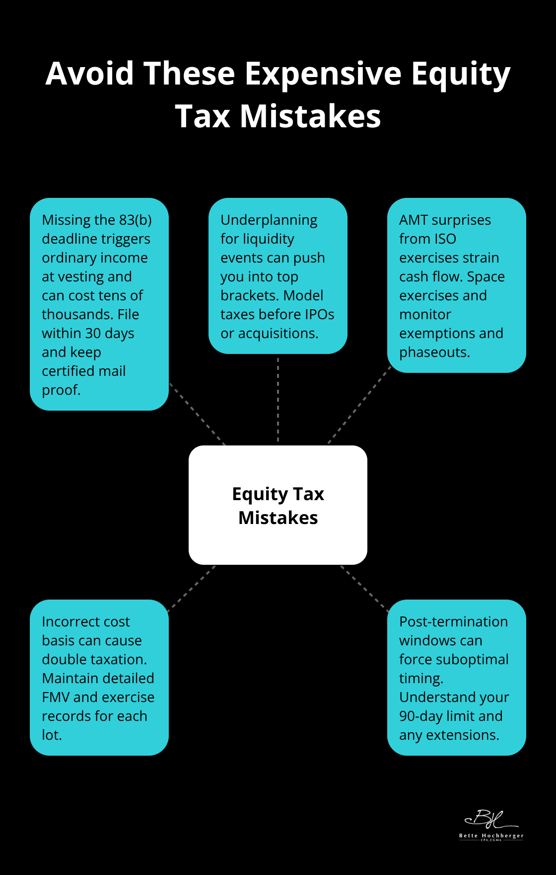 Hub-and-spoke chart highlighting common U.S. startup equity tax mistakes and how to avoid them.
