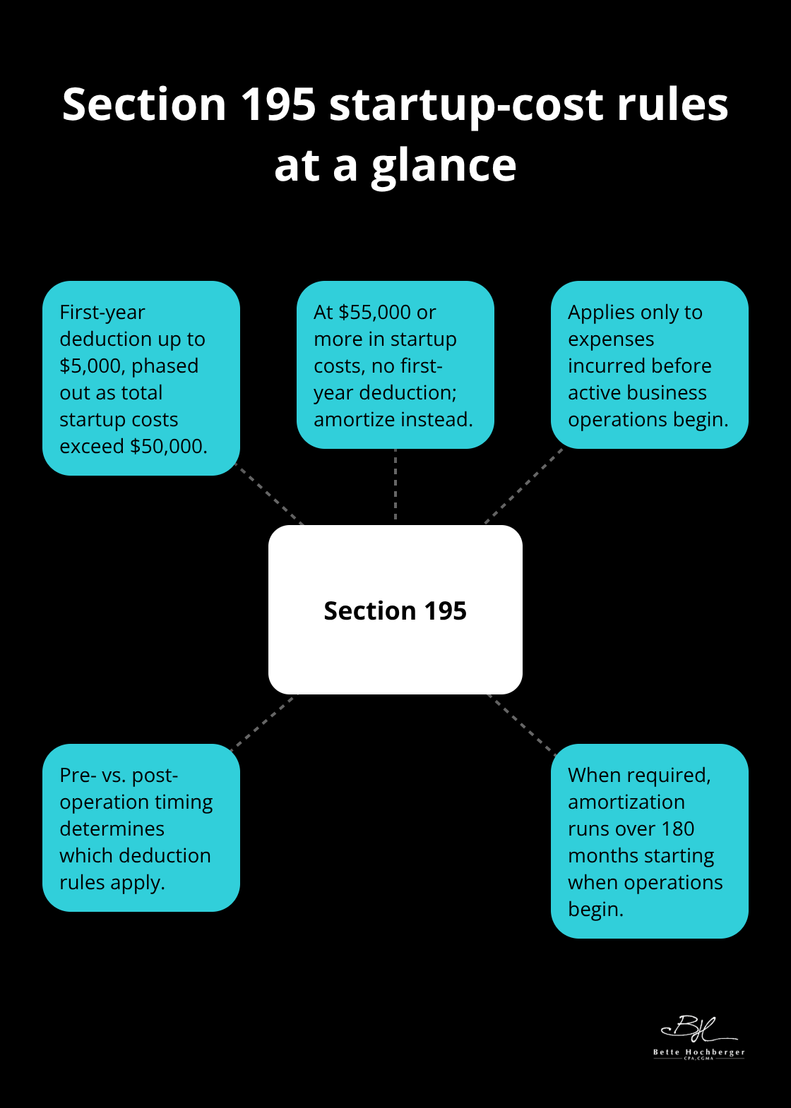 Overview of key Section 195 rules for U.S. startup cost deductions and timing.