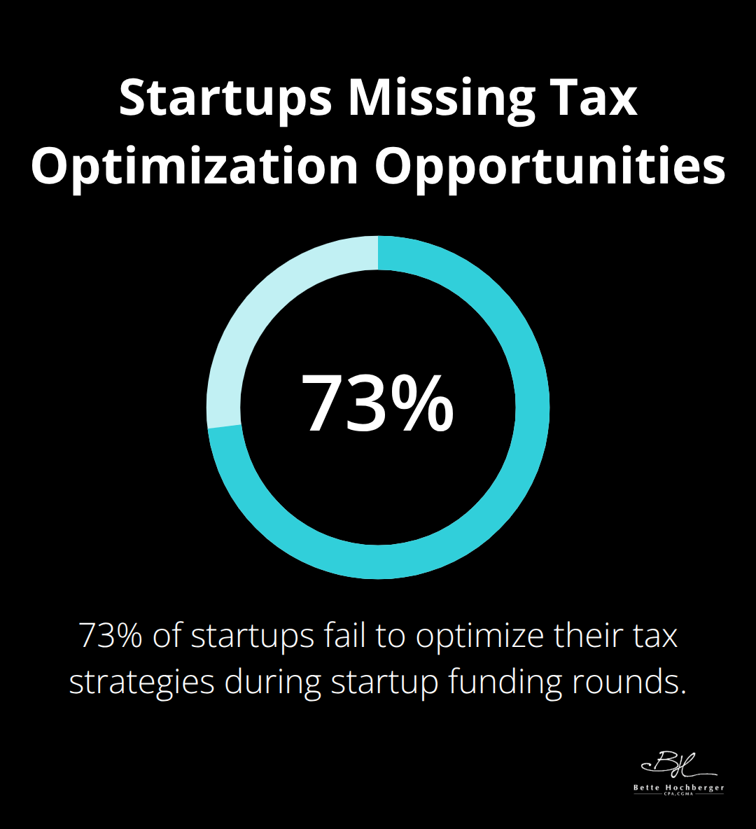 73% of startups fail to optimize tax strategies during funding rounds