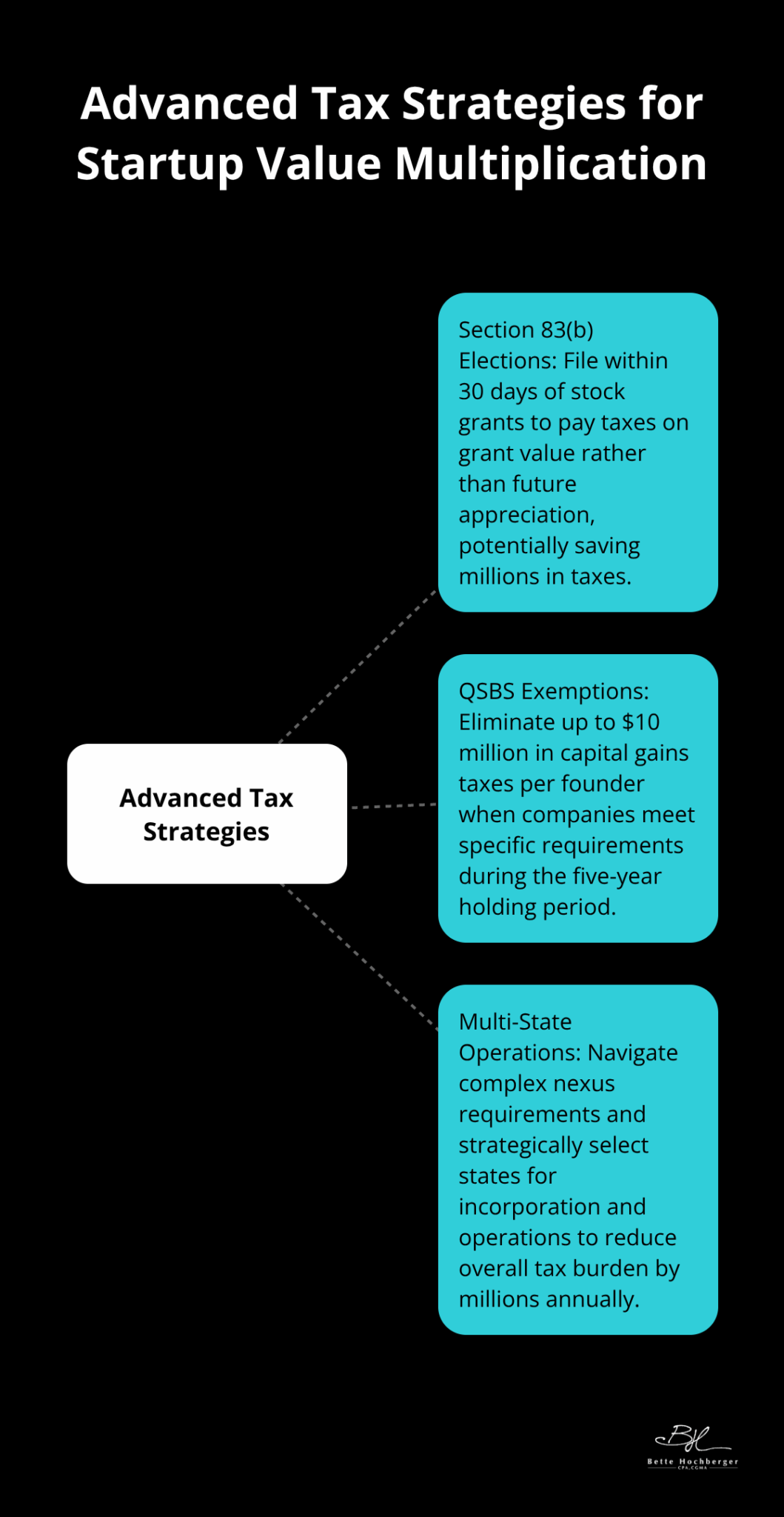 Hub and spoke chart showing key advanced tax strategies for startups - startup funding