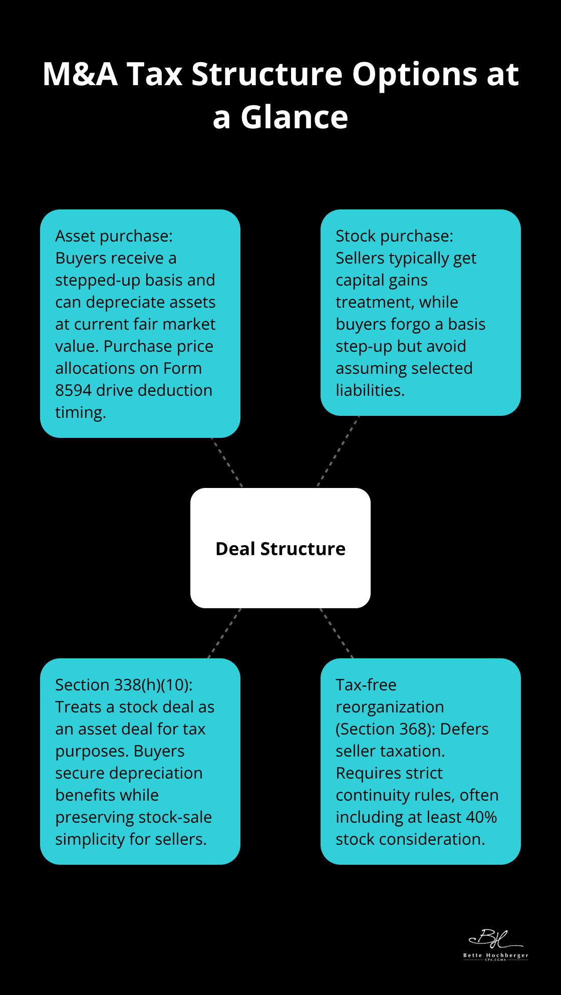 Visual overview of key M&A deal structures and their tax effects for U.S. startups and buyers. - startup m&a