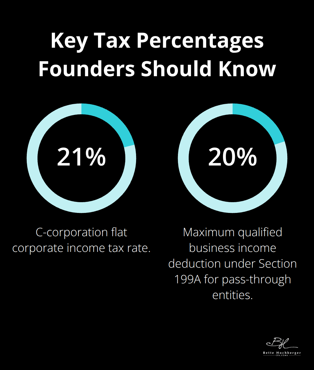 Comparison of the 21% C-corporation rate and up to 20% Section 199A deduction for pass-through entities - startup tax planning