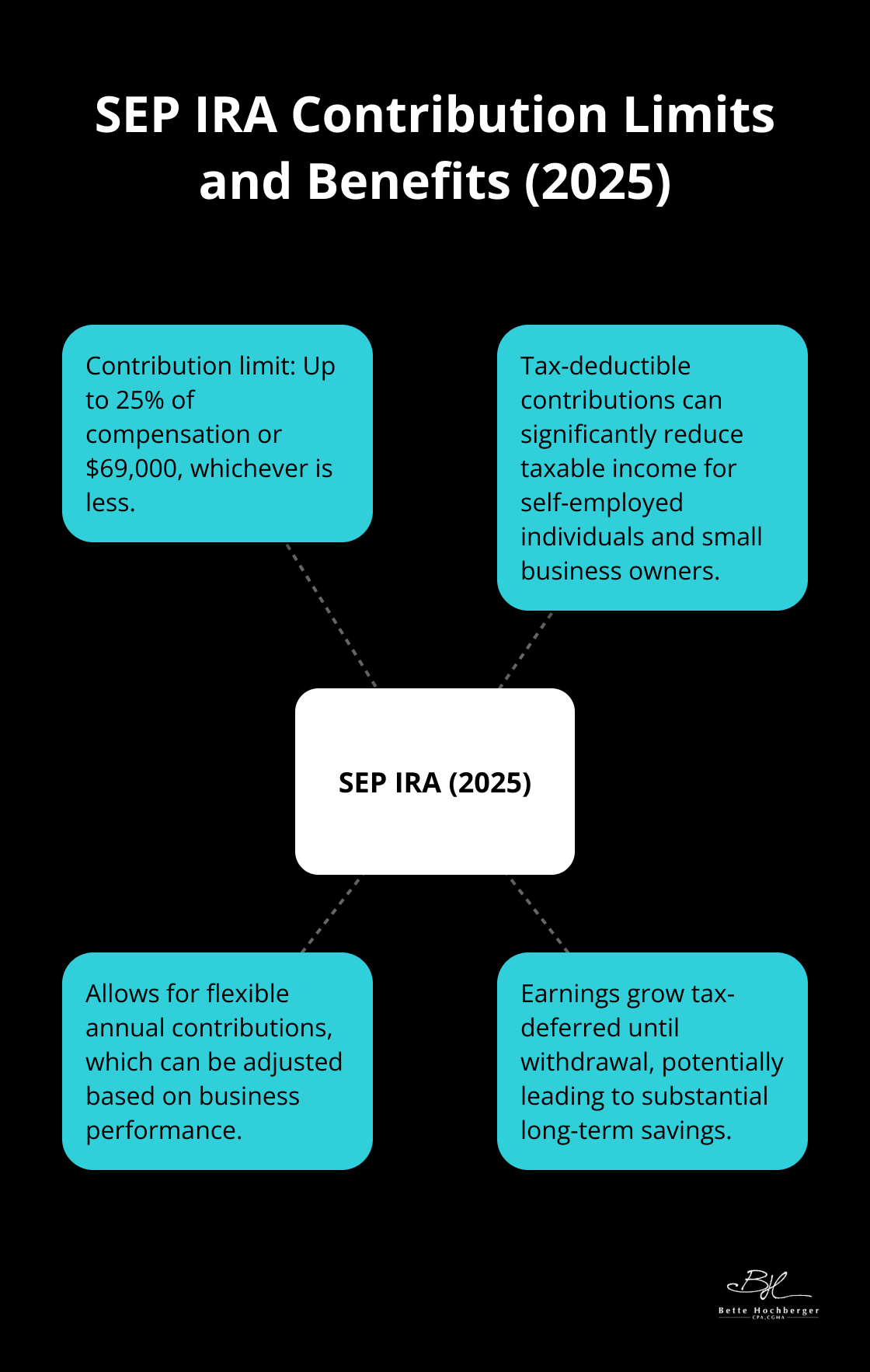 Hub and spoke chart illustrating SEP IRA contribution limits and benefits for 2025 - strategic tax