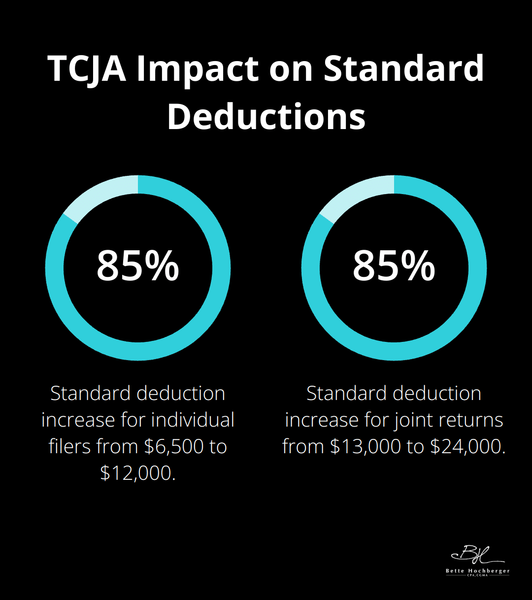 Chart showing the percentage increase in standard deductions due to the Tax Cuts and Jobs Act for individual and joint filers