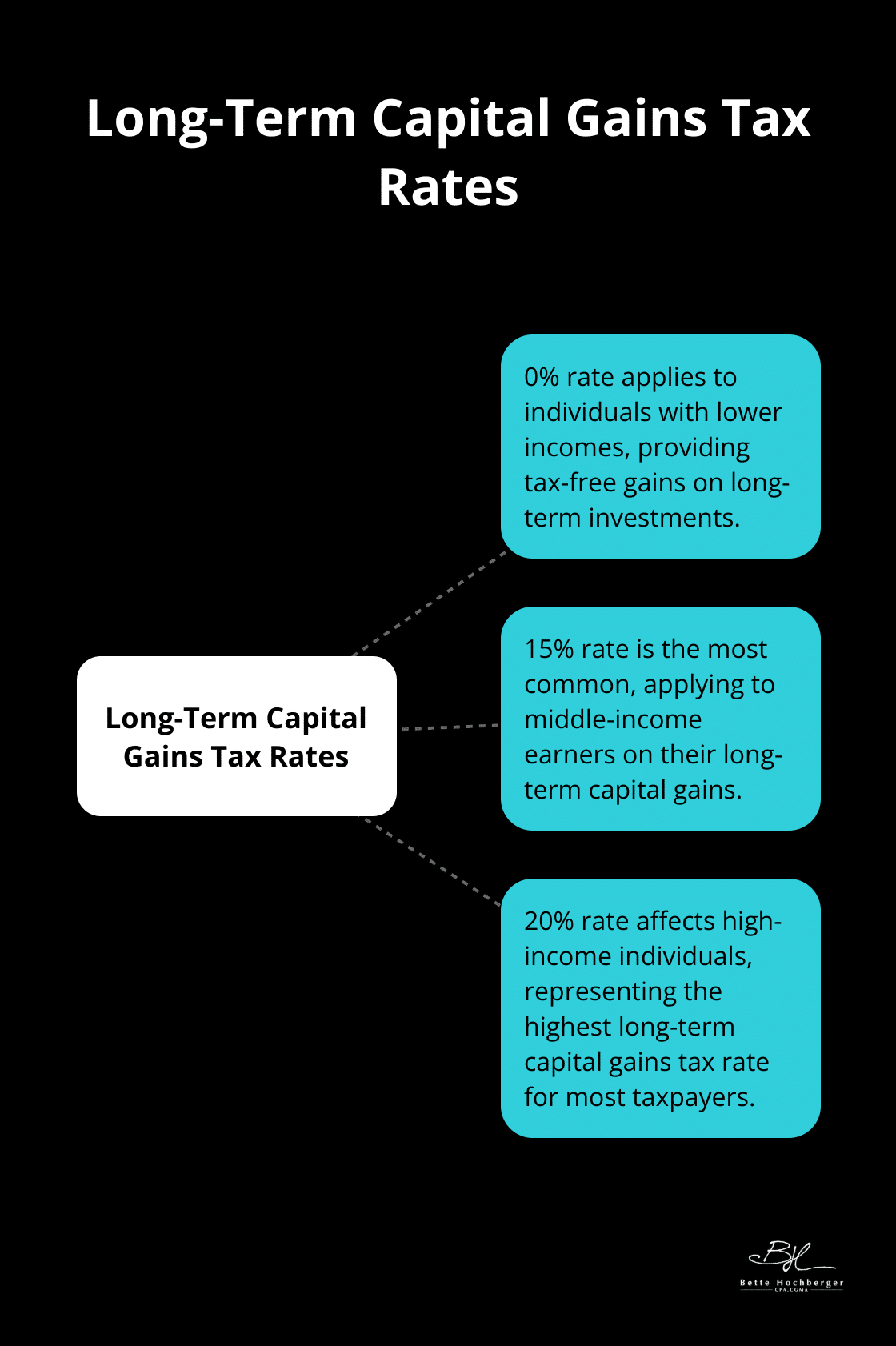 Hub and spoke chart illustrating long-term capital gains tax rates based on income and filing status - strategic tax preparation