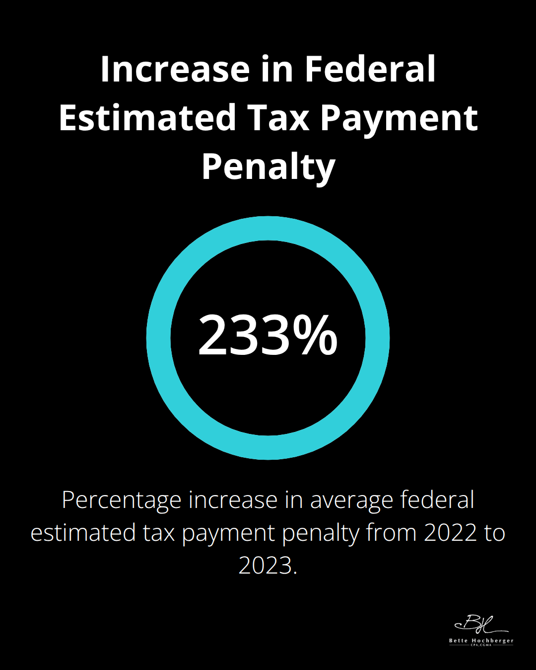 Chart showing the percentage increase in average federal estimated tax payment penalty from 2022 to 2023 - strategic tax relief