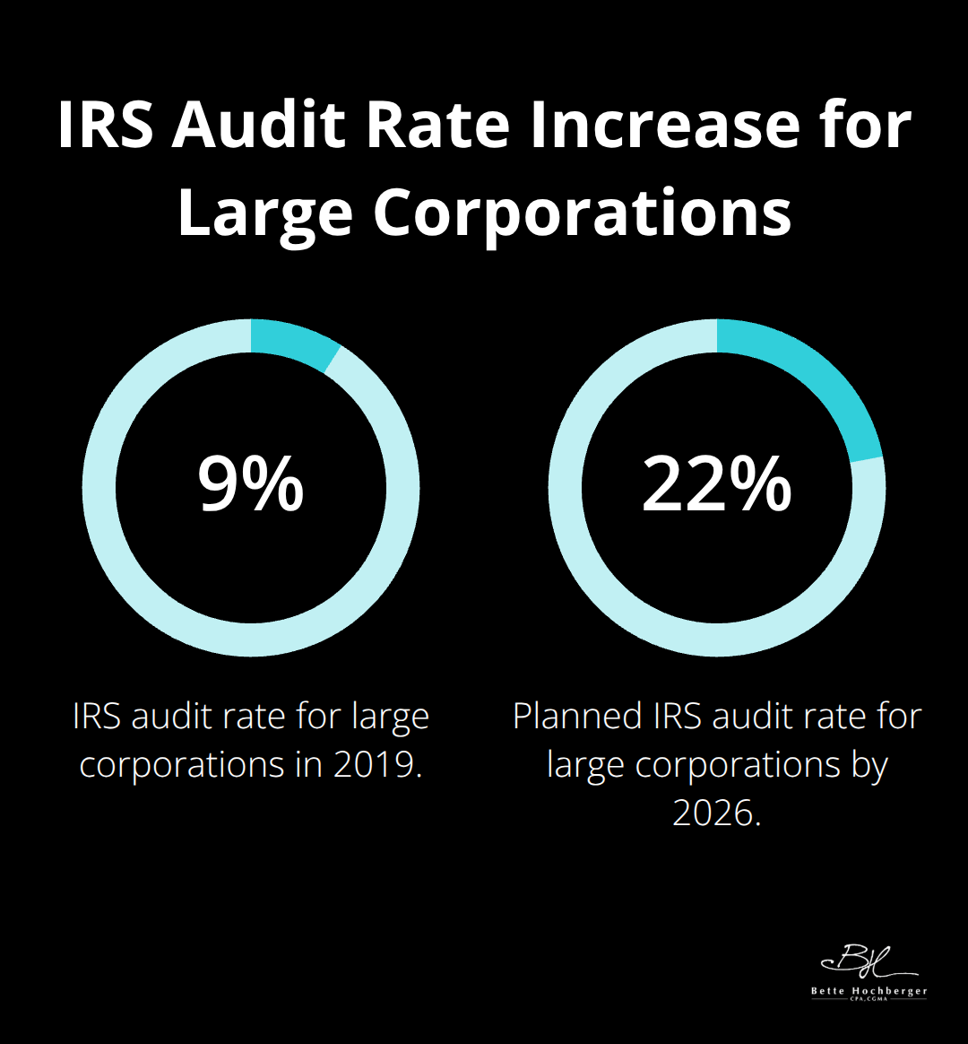 Chart showing the increase in IRS audit rates for corporations with assets over $250 million, from 9% in 2019 to a planned 22.6% by 2026. - tax audit defense