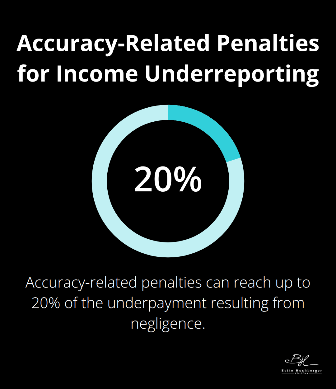 Chart showing the potential 20% penalty for income underreporting due to negligence.
