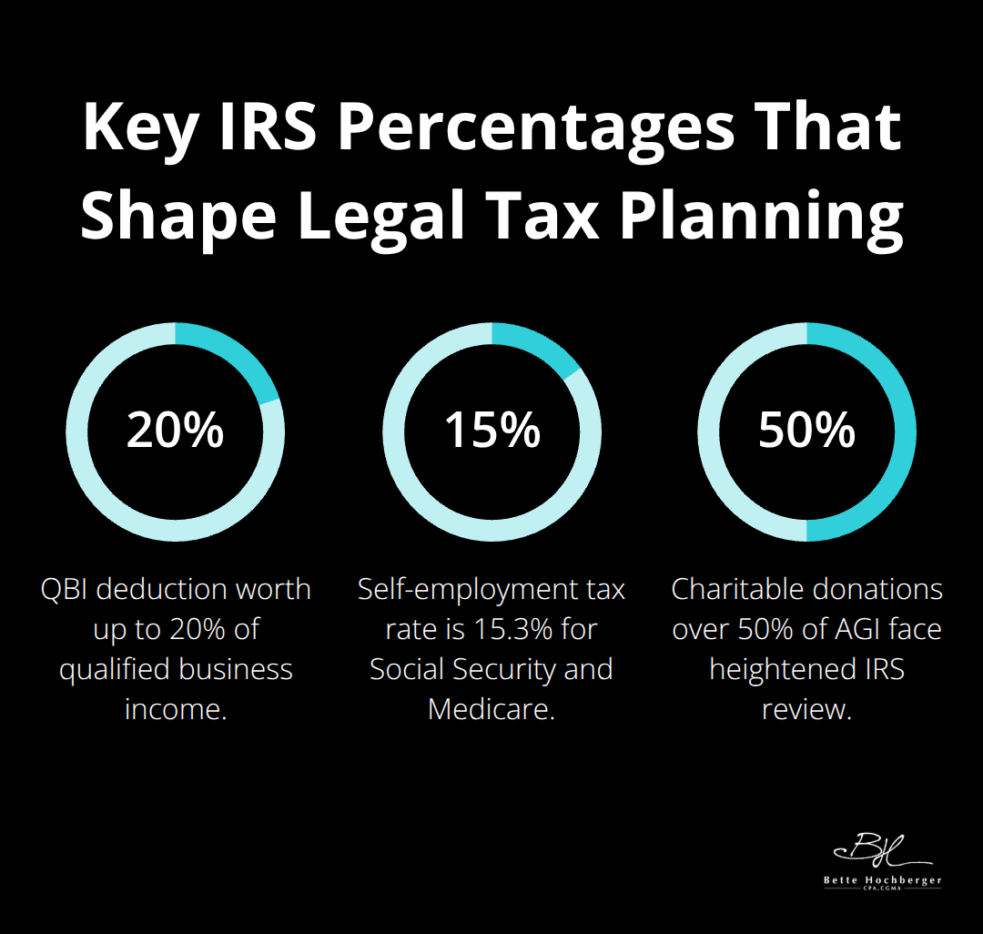 Infographic showing 20% QBI deduction, 15.3% self-employment tax rate, and 50% AGI threshold for charitable donations scrutiny. - tax avoidance