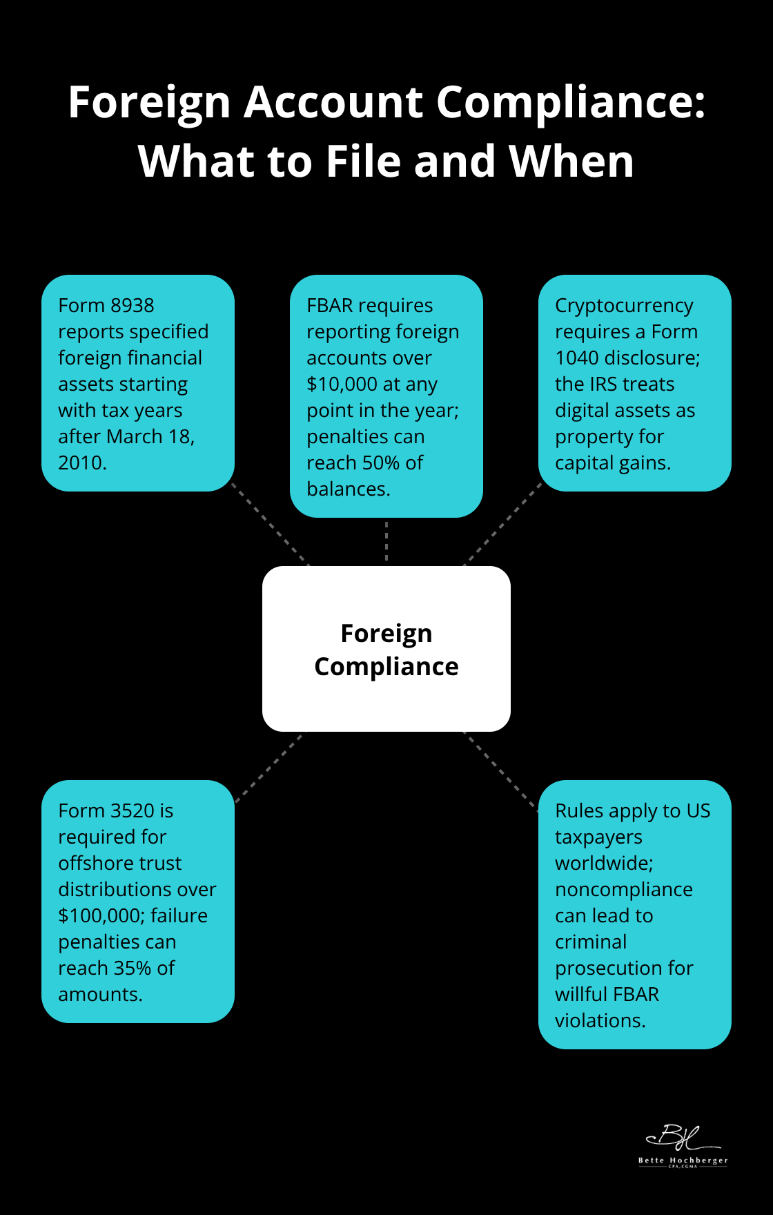 Hub-and-spoke diagram of key foreign account reporting obligations and thresholds.