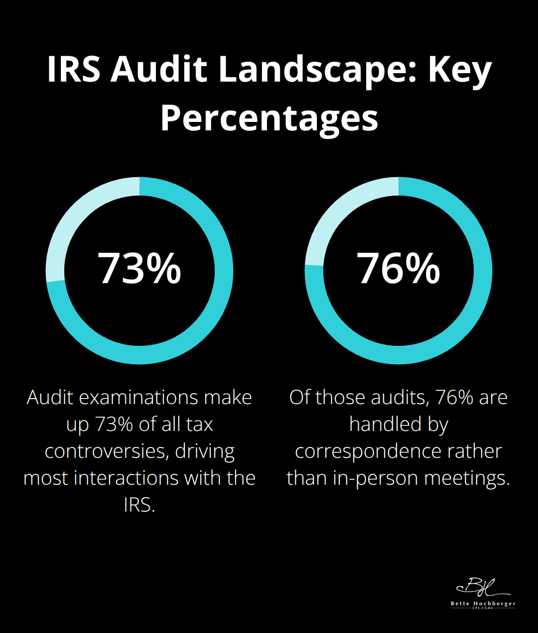 Chart showing 73% of tax controversies are audits and 76% of audits are correspondence audits