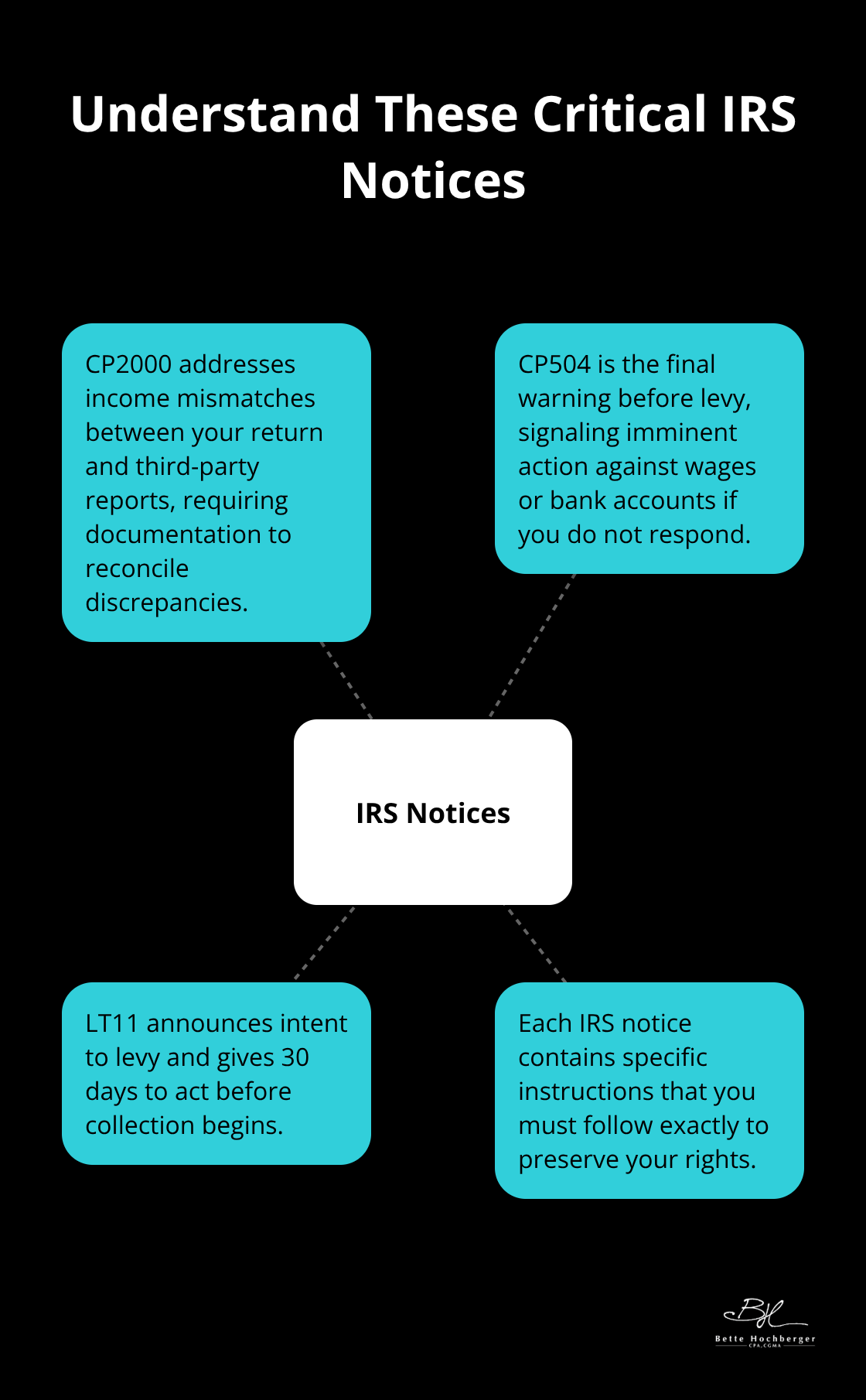 Hub-and-spoke chart explaining CP2000, CP504, and LT11 notice actions and timelines - tax controversy