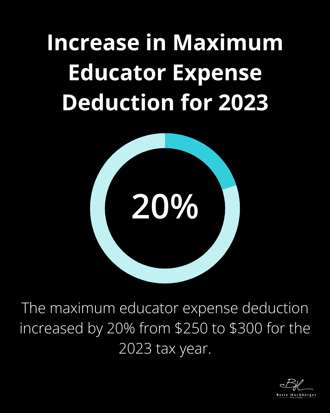Chart showing the 20% increase in maximum educator expense deduction from $250 to $300 for 2023 - tax deductions teachers