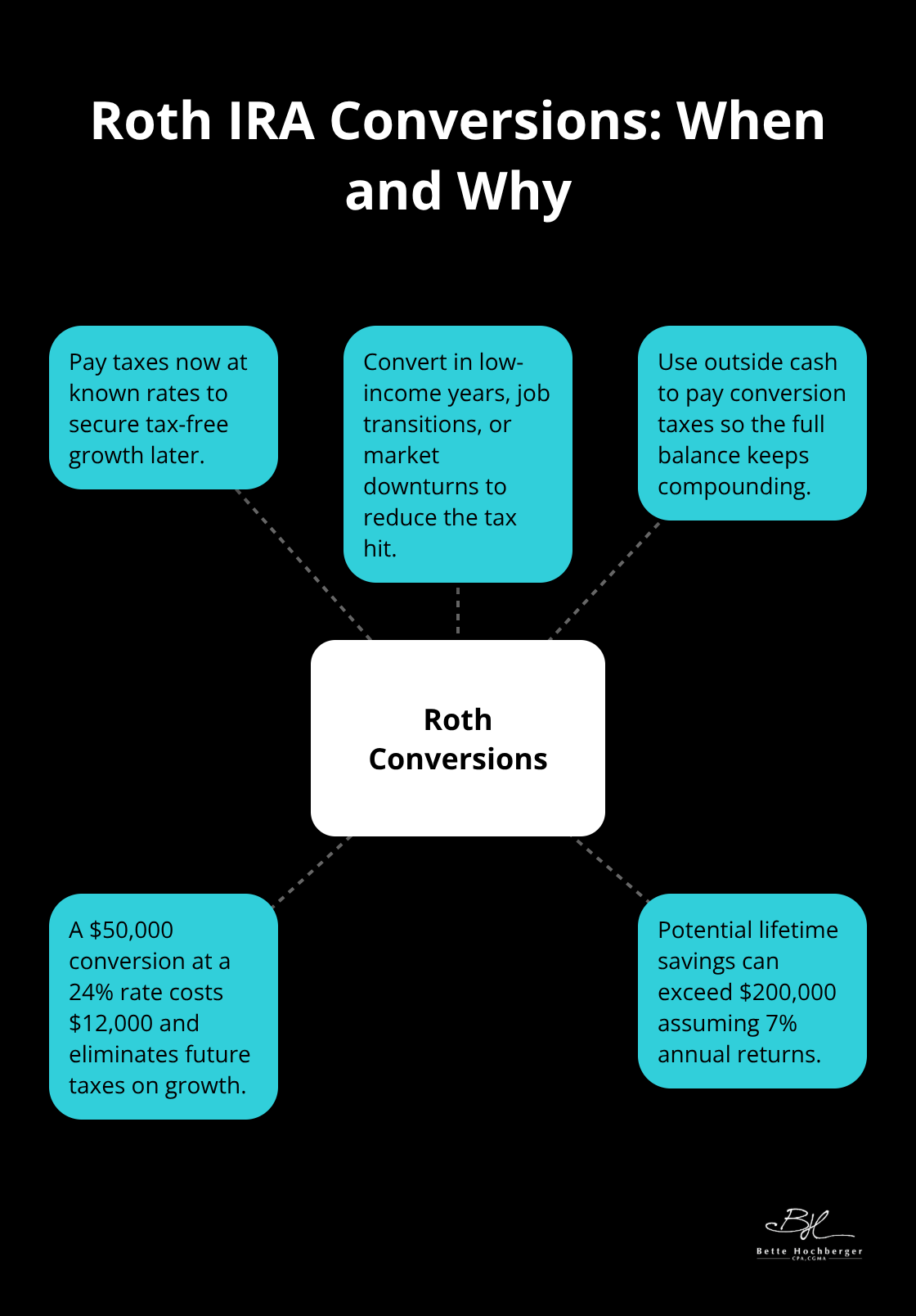Key considerations and benefits for timing a Roth IRA conversion - tax-efficient investing