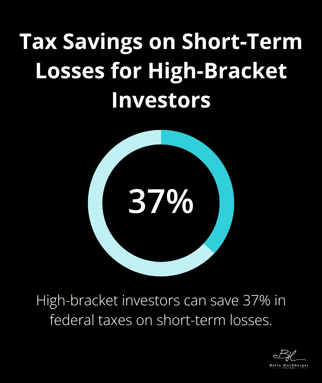 Percentage chart showing 37% tax savings on $10,000 short-term losses for high-bracket investors