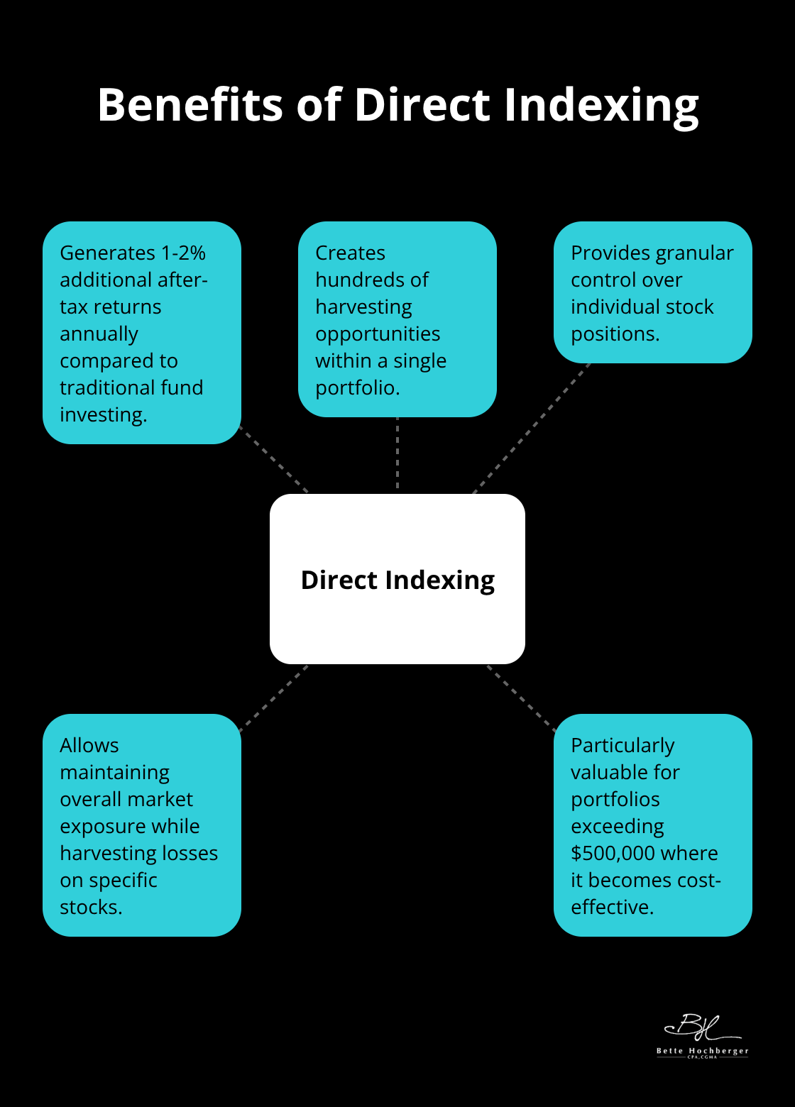 Hub and spoke chart illustrating the benefits of direct indexing for tax loss harvesting
