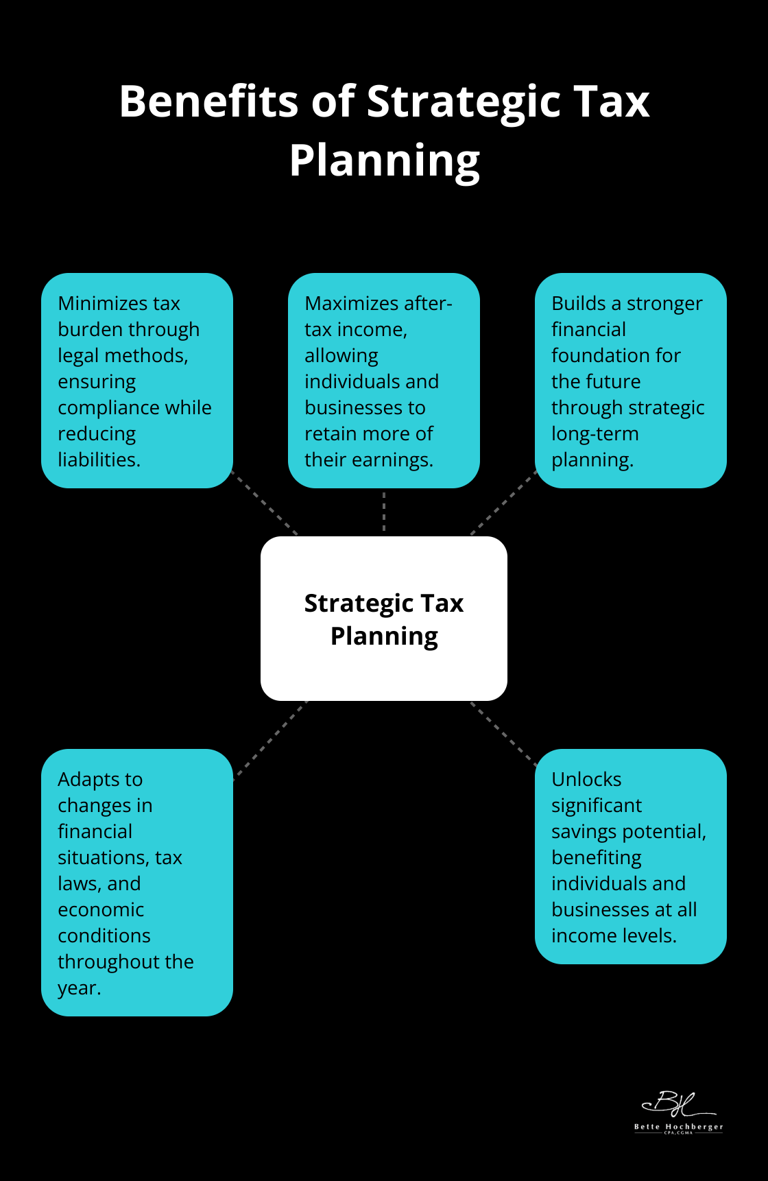 A hub and spoke chart illustrating five key benefits of strategic tax planning: minimizing tax burden, maximizing after-tax income, building financial foundation, adapting to changes, and unlocking savings potential.