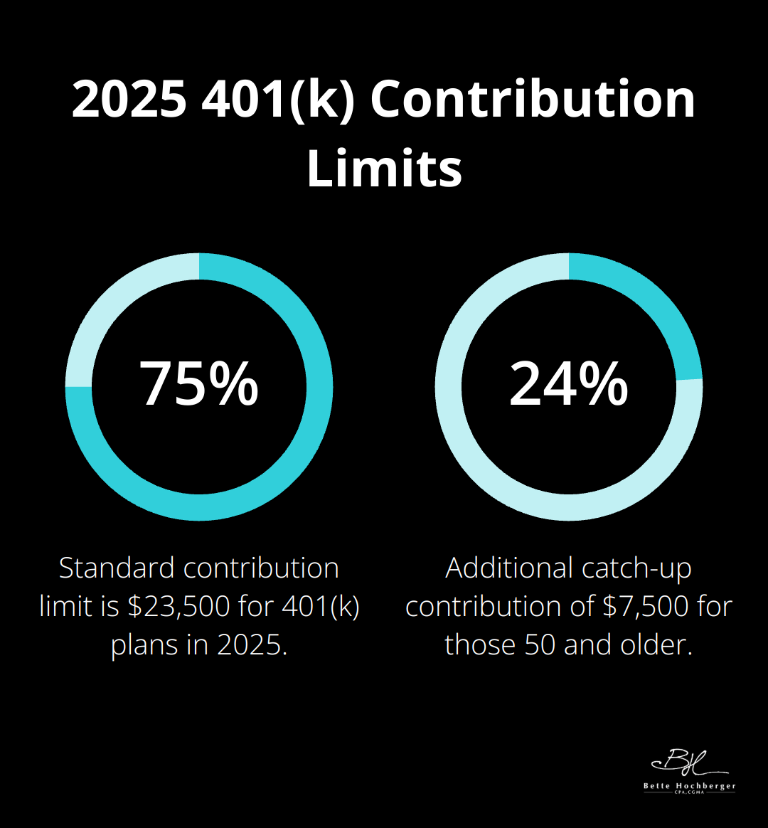 A percentage chart showing the 2025 401(k) contribution limits: 75.8% for standard contribution ($23,500) and 24.2% for catch-up contribution ($7,500) for those 50 and older. - tax planning and strategy