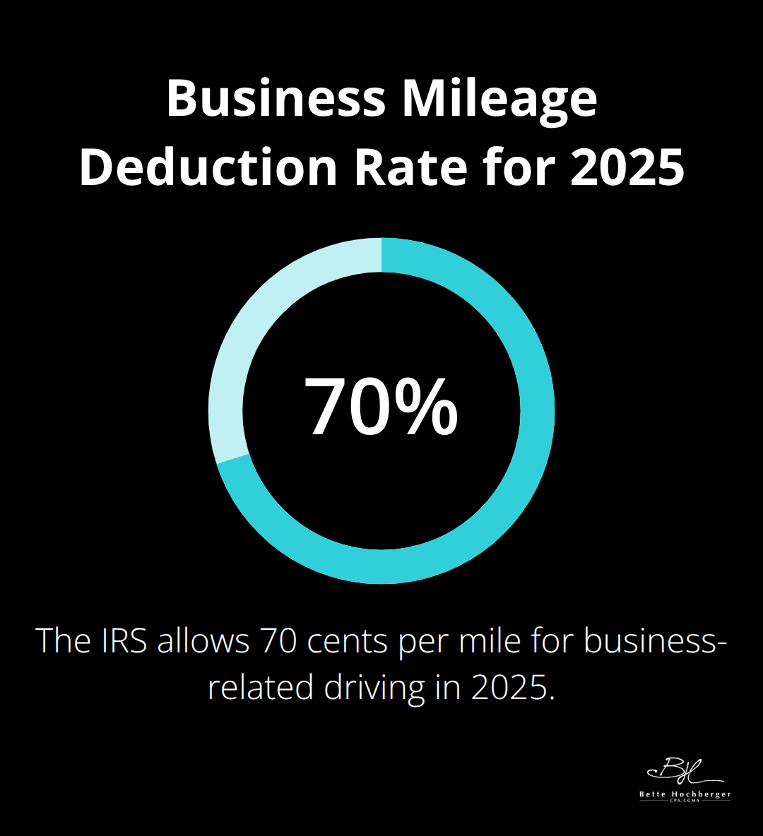 Pie chart showing the IRS mileage rate of 70 cents per mile for business-related driving in 2025 - tax planning business