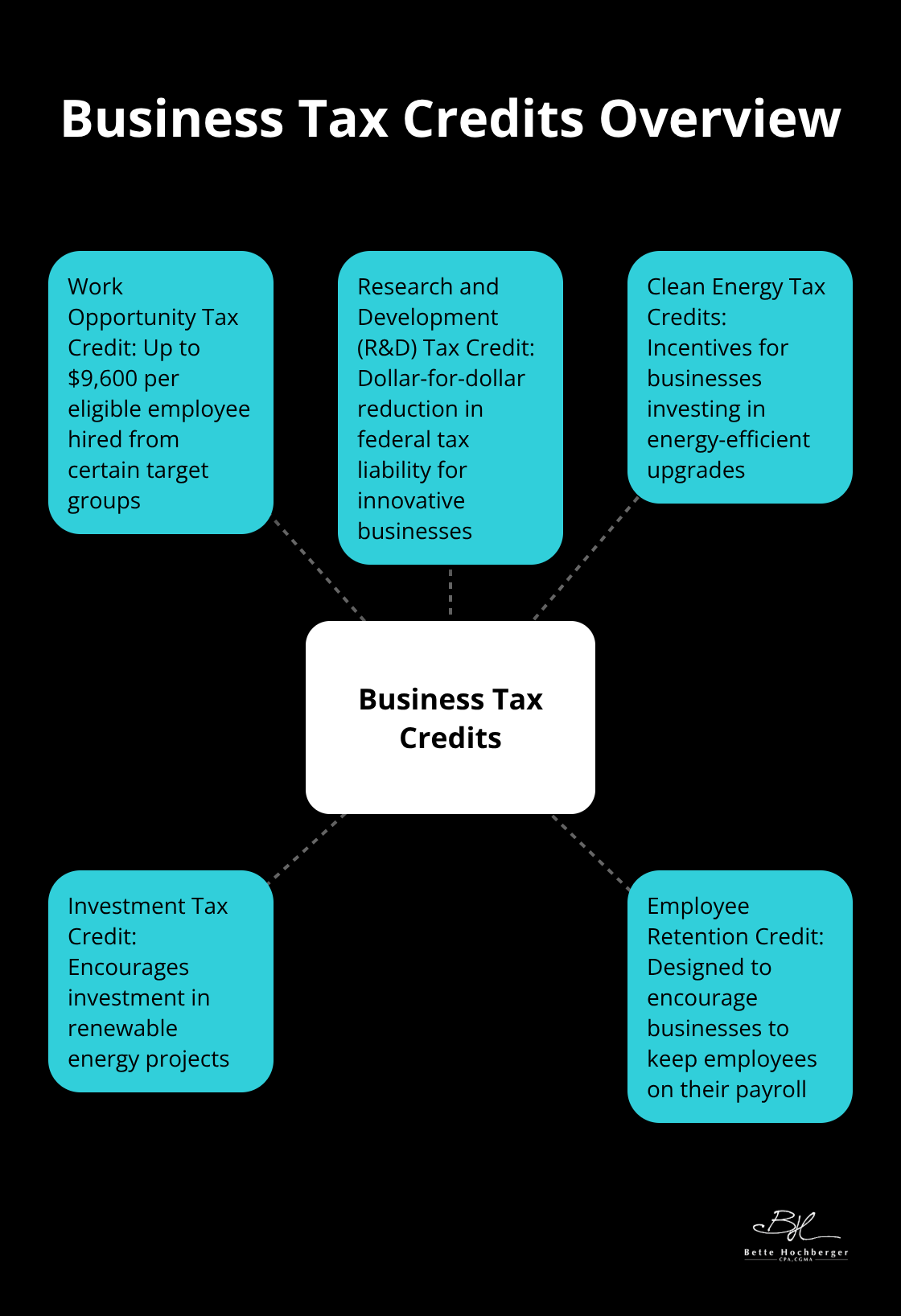 Hub and spoke chart showing various business tax credits with the Work Opportunity Tax Credit highlighted - tax planning business