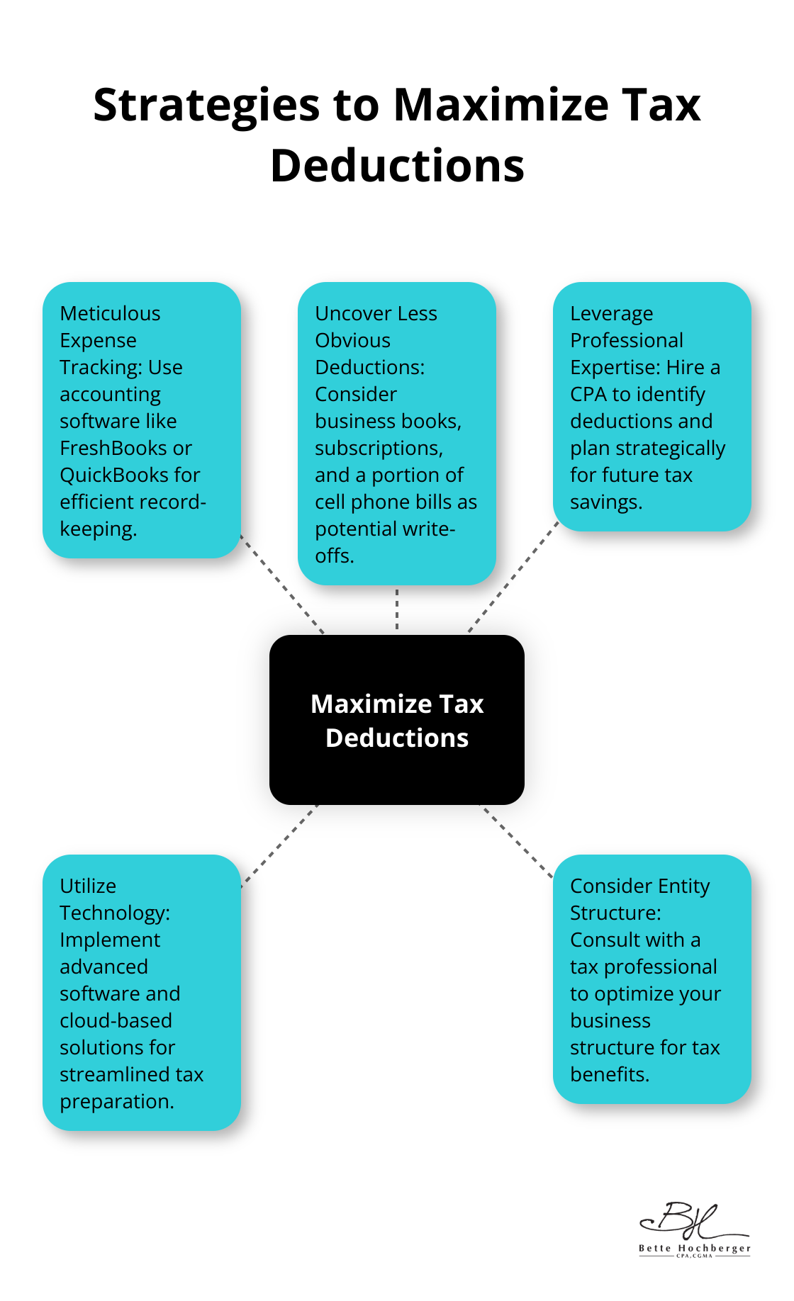 Hub and spoke diagram showing strategies to maximize tax deductions for small businesses. - tax preparation 