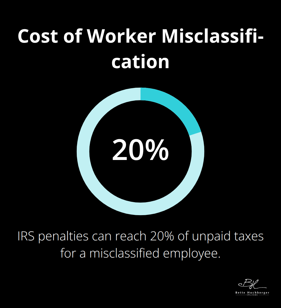 Visual showing IRS penalty risk for misclassified workers - tax risk management