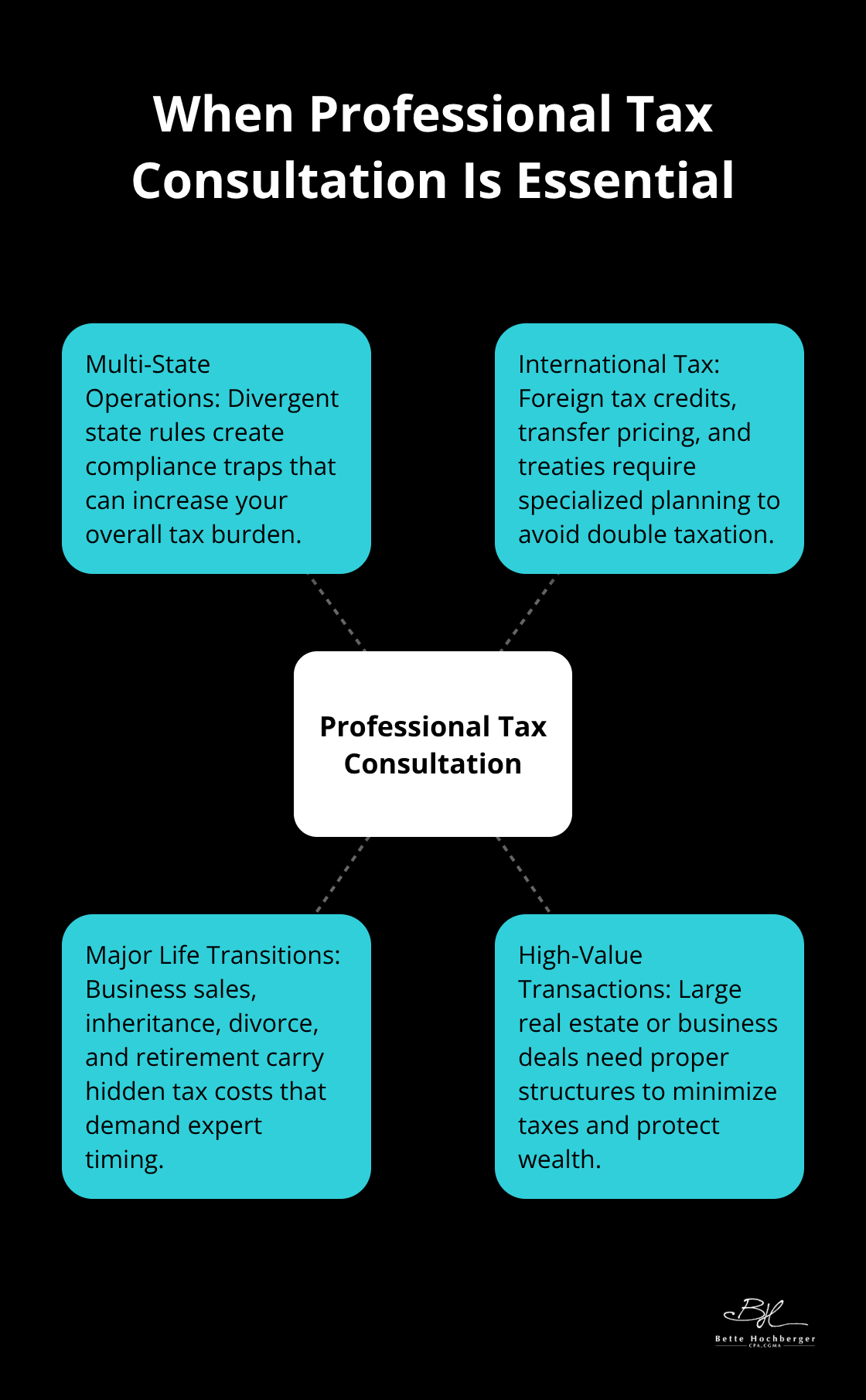 Hub-and-spoke showing scenarios that make professional tax consultation essential. - tax strategy consultation