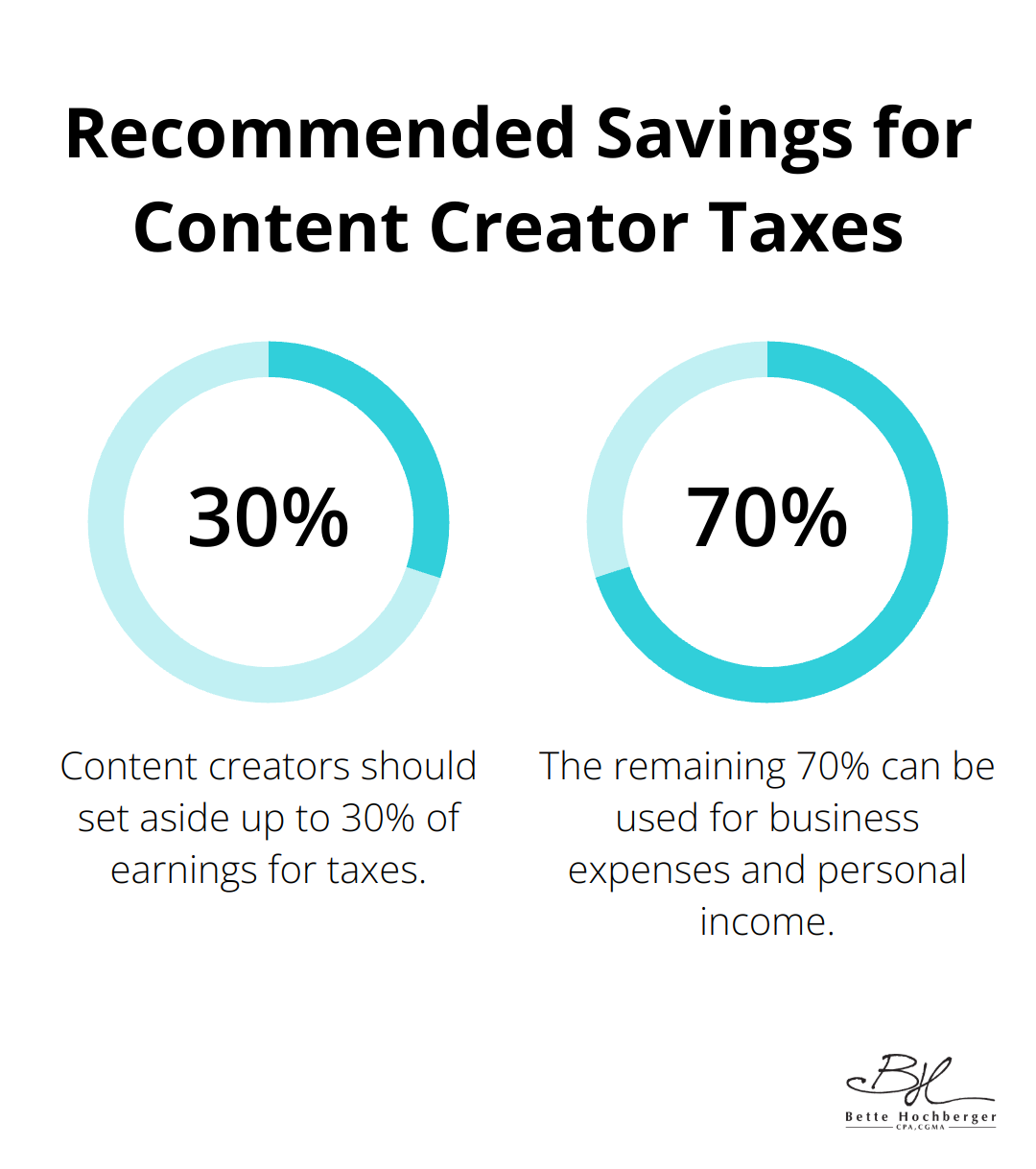 Pie chart showing 25-30% of earnings recommended to be set aside for taxes - taxes for content creators
