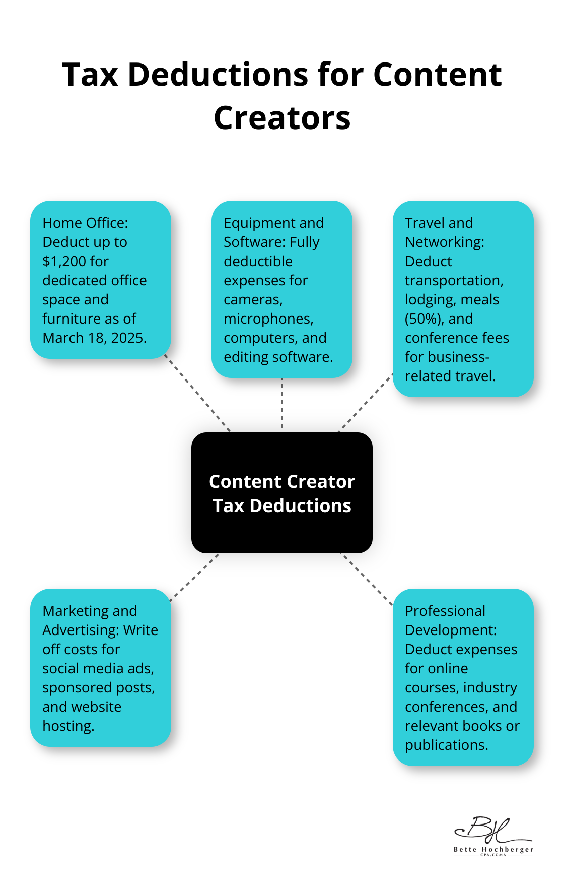 Hub and spoke chart showing various tax deductions available for content creators - taxes for content creators