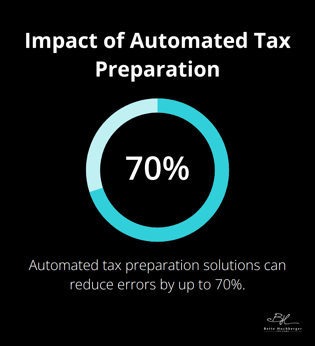 Pie chart showing 70% reduction in errors from automated tax preparation solutions