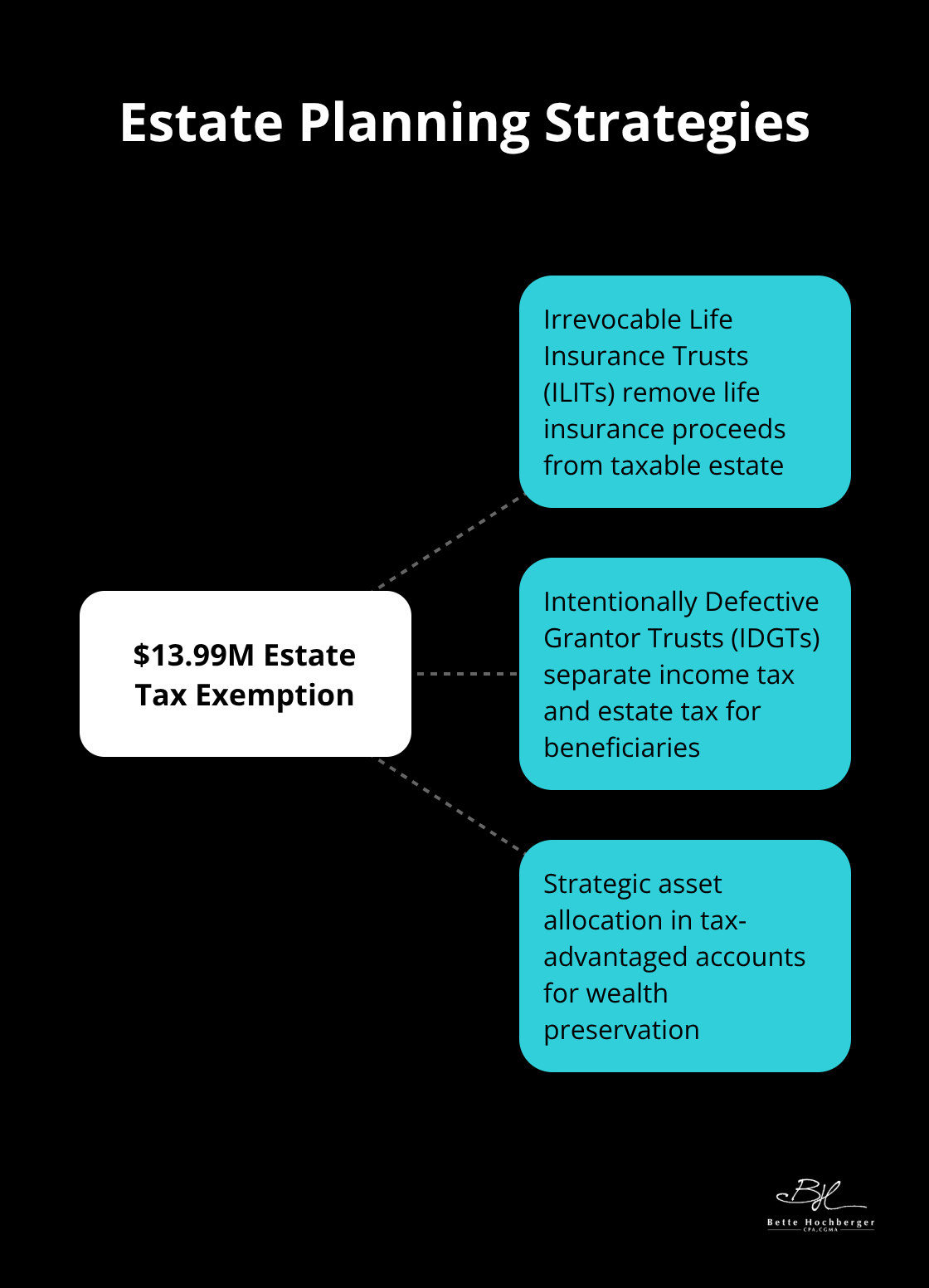 Hub and spoke chart showing the $13.99 million estate tax exemption and related estate planning strategies - ultra high net worth tax planning