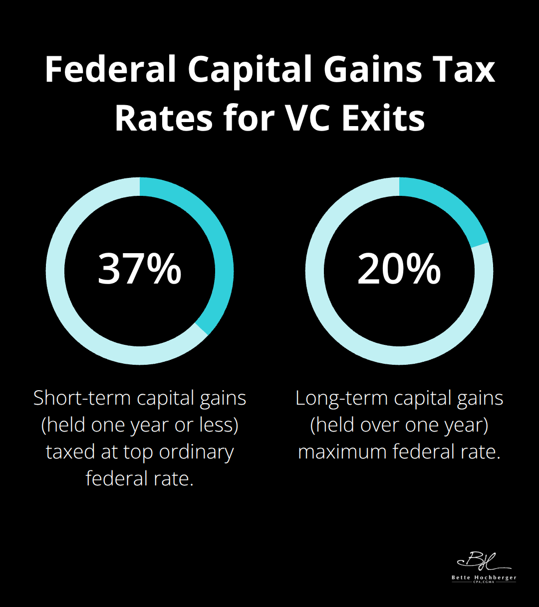 Comparison of short-term versus long-term federal capital gains tax rates relevant to venture capital exits in the United States.