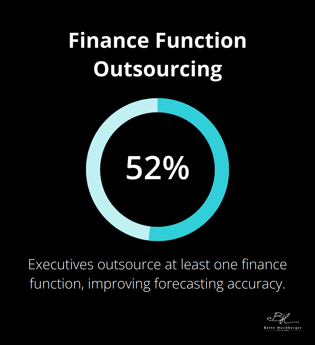 Chart showing that 52% of executives outsource at least one finance function - what does fractional cfo mean