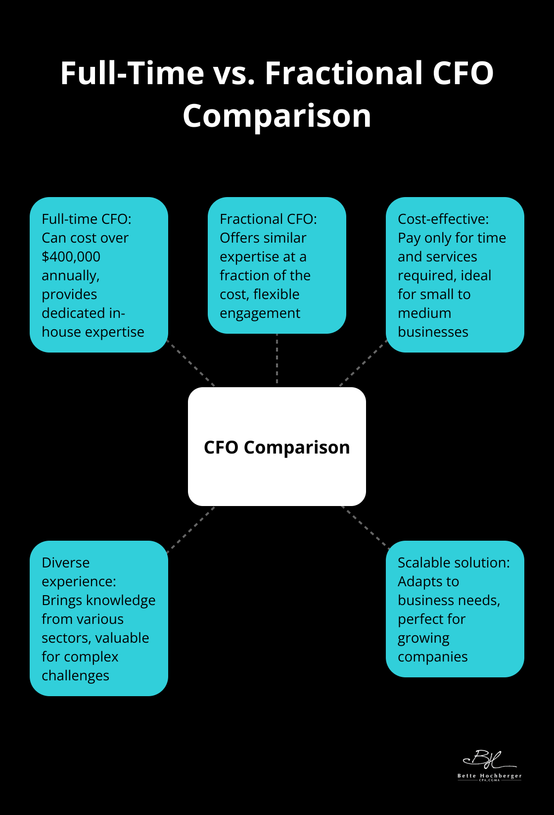 Hub and spoke chart comparing full-time and fractional CFO costs and benefits