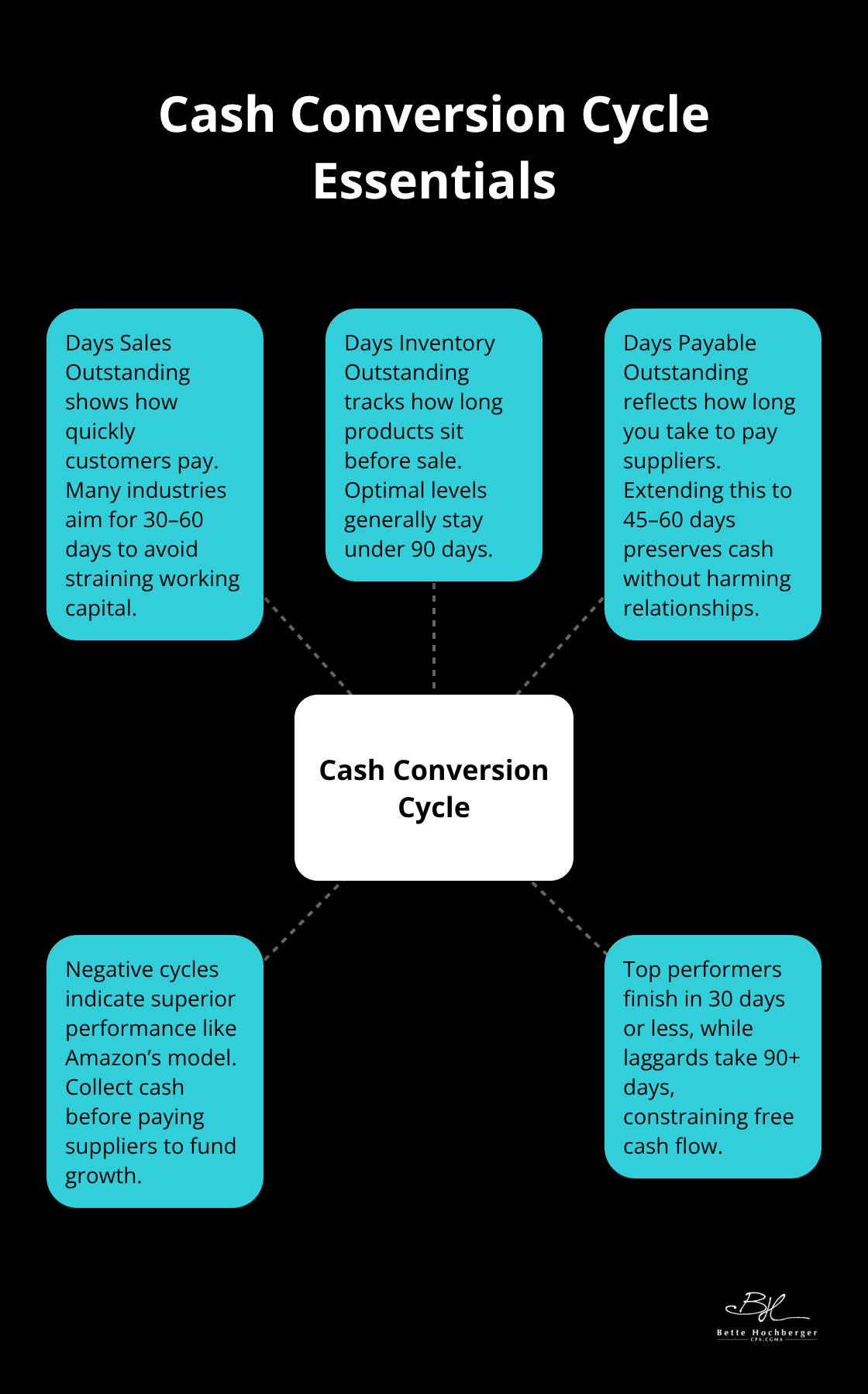 Diagram of how DSO, DIO, and DPO shape the cash conversion cycle